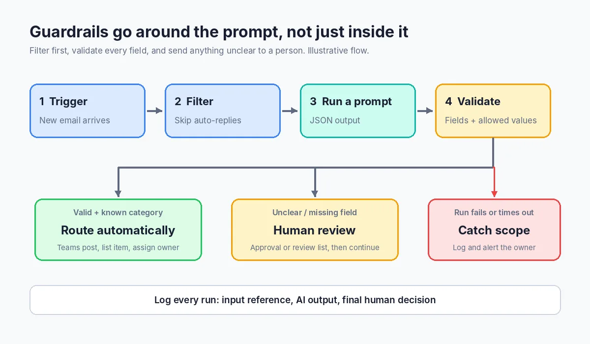 Flow diagram of guardrails around a Run a prompt action: filter, prompt, validate, route or human review