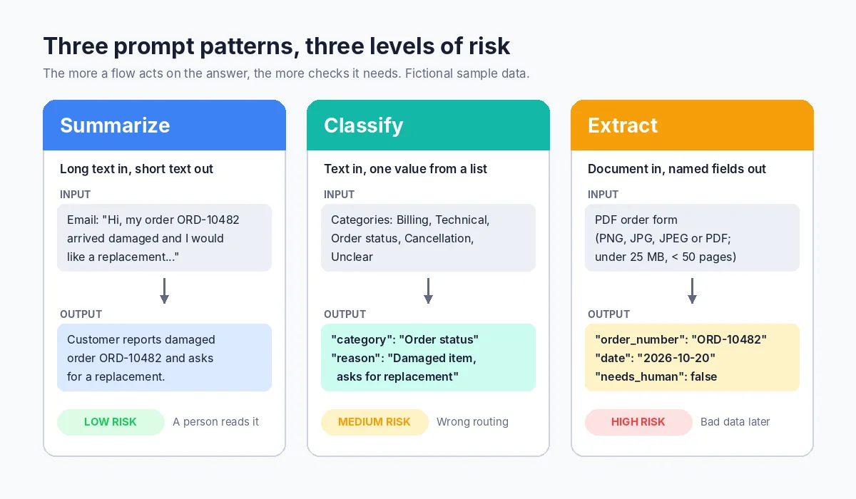 Three prompt patterns in Power Automate: summarize, classify and extract, with risk levels