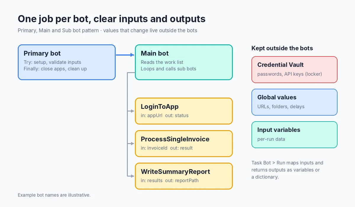 Diagram of the Primary, Main and Sub bot pattern in Automation Anywhere with input and output variables