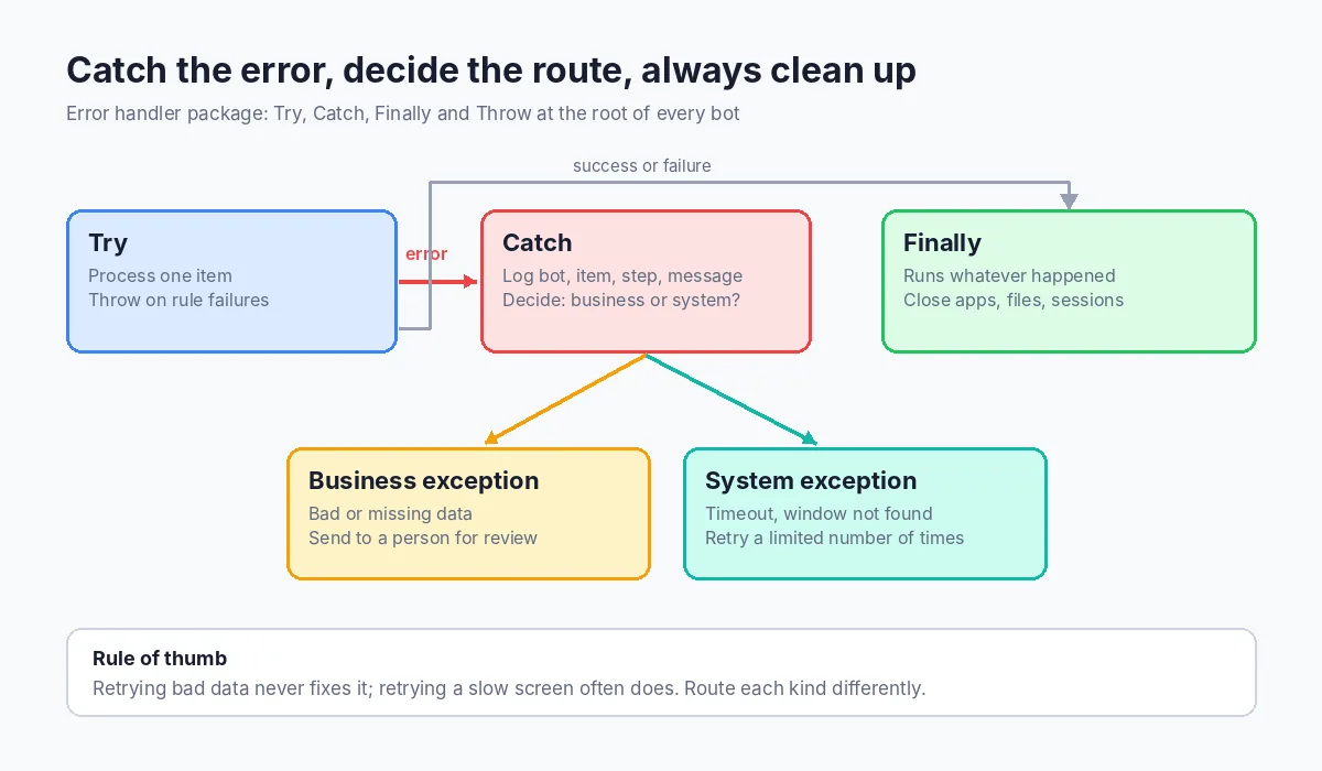 Diagram of Try, Catch and Finally error handling in an Automation Anywhere bot with business and system exceptions
