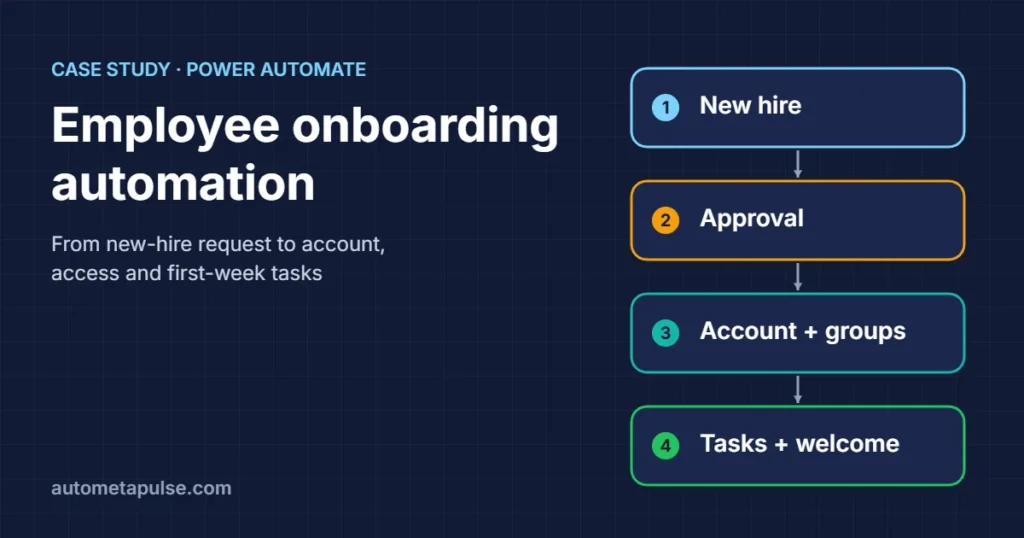 Employee onboarding automation with Power Automate: new-hire request flowing to approval, account, access and tasks