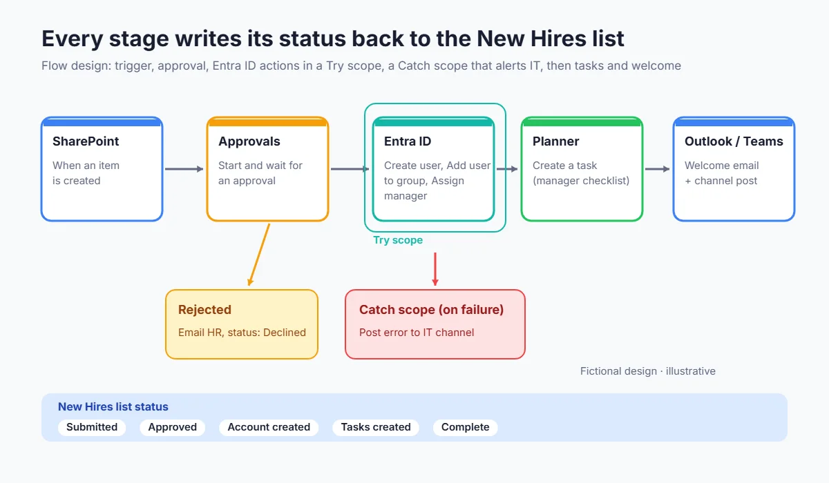 Power Automate onboarding flow design: SharePoint trigger, approval, Entra ID actions, Planner tasks, welcome and status updates