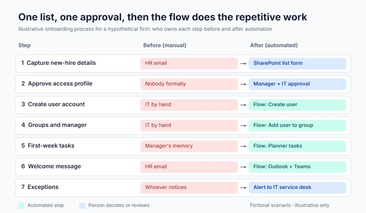 Onboarding process map showing seven steps from new-hire details to exception handling, before and after automation