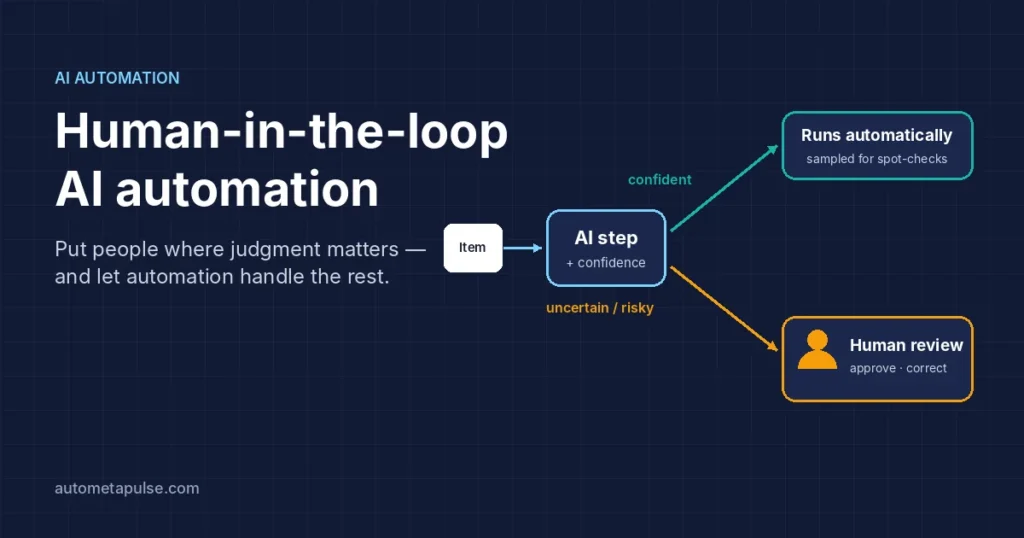 Human-in-the-loop AI automation: an AI step passes confident items through and sends uncertain items to a human reviewer.