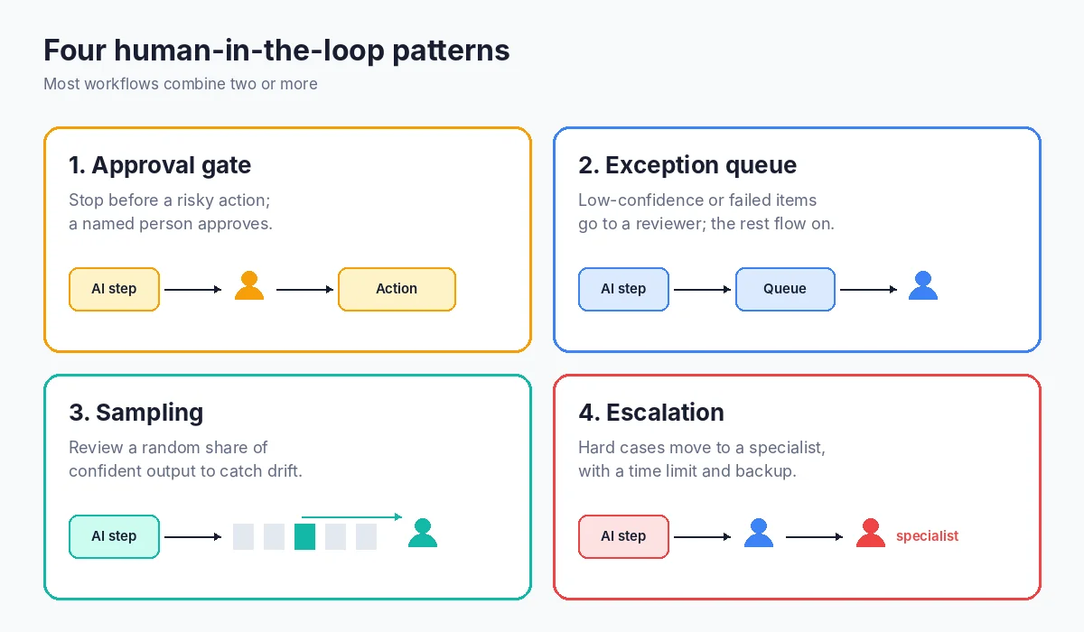 Four human-in-the-loop patterns: approval gate, exception queue, sampling and escalation.
