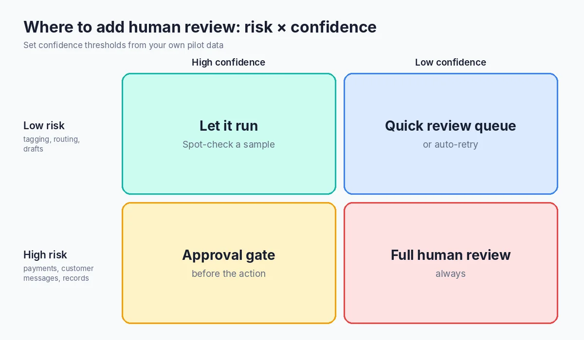 Risk and confidence matrix for human-in-the-loop automation: let run, quick review queue, approval gate, full human review.