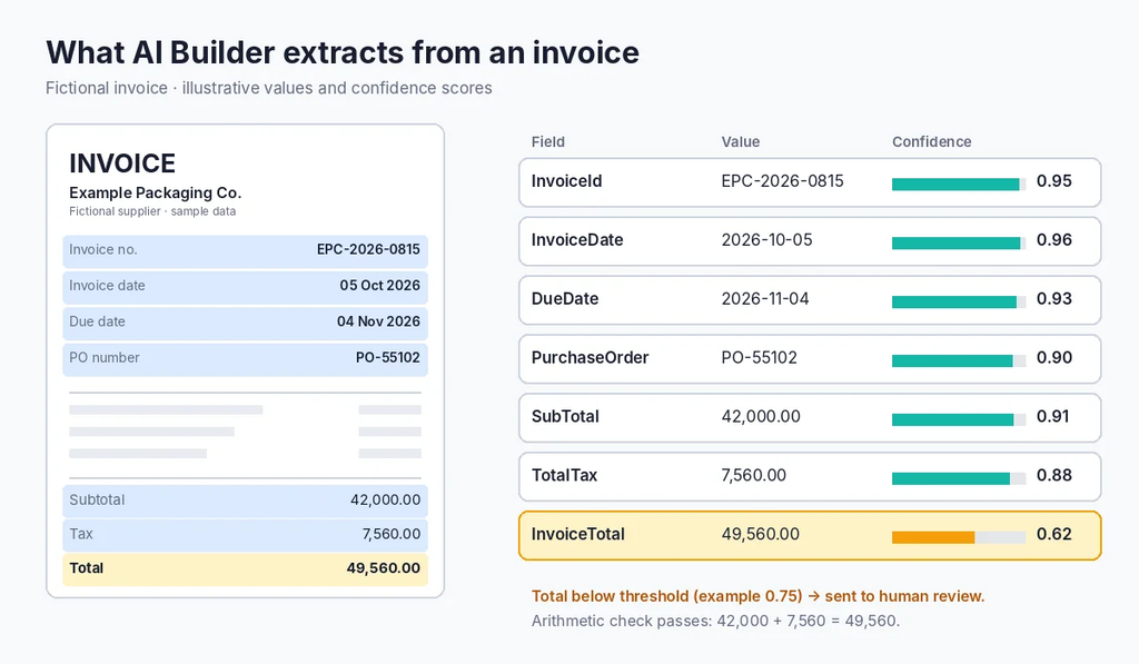 Fictional invoice with the fields AI Builder extracts and their confidence scores; the total falls below the 0.75 threshold and goes to human review