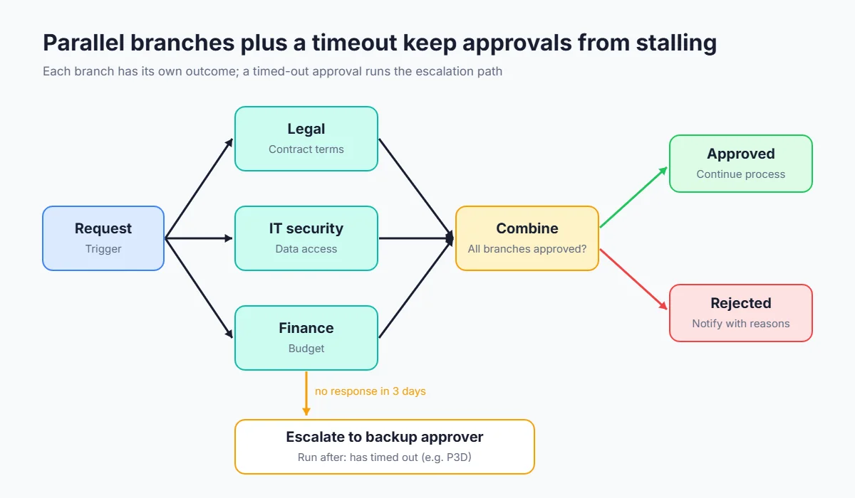 Diagram of parallel approval branches and a timeout escalation path using configure run after