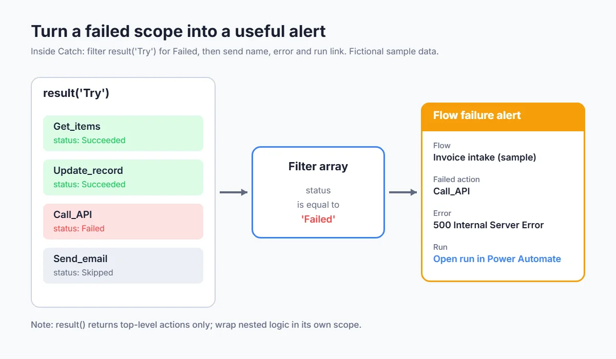 Steps to turn result() output into a failure alert with a run link