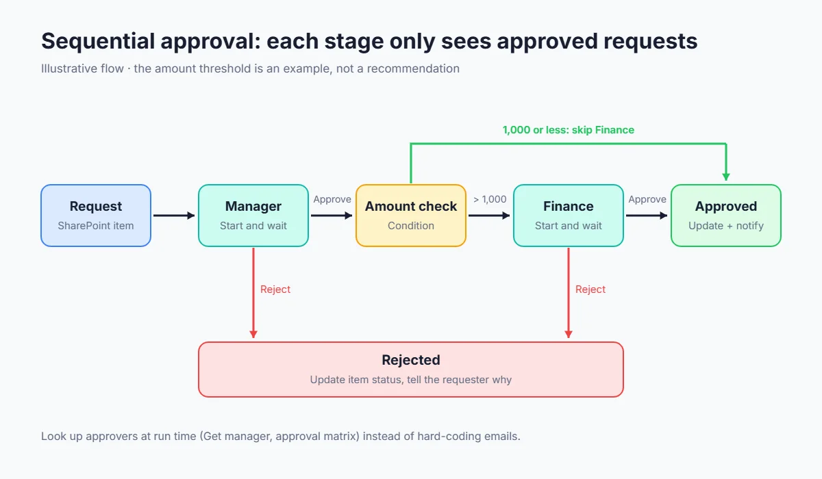 Diagram of a sequential approval: manager approval, amount check, then Finance approval, with rejection paths