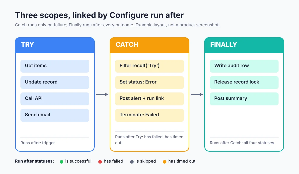 Diagram of Try, Catch and Finally scopes connected with Configure run after settings
