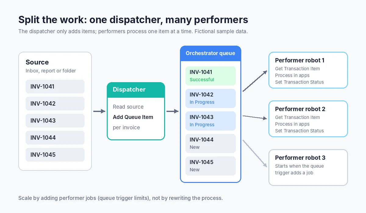 Diagram of the dispatcher and performer pattern around an Orchestrator queue