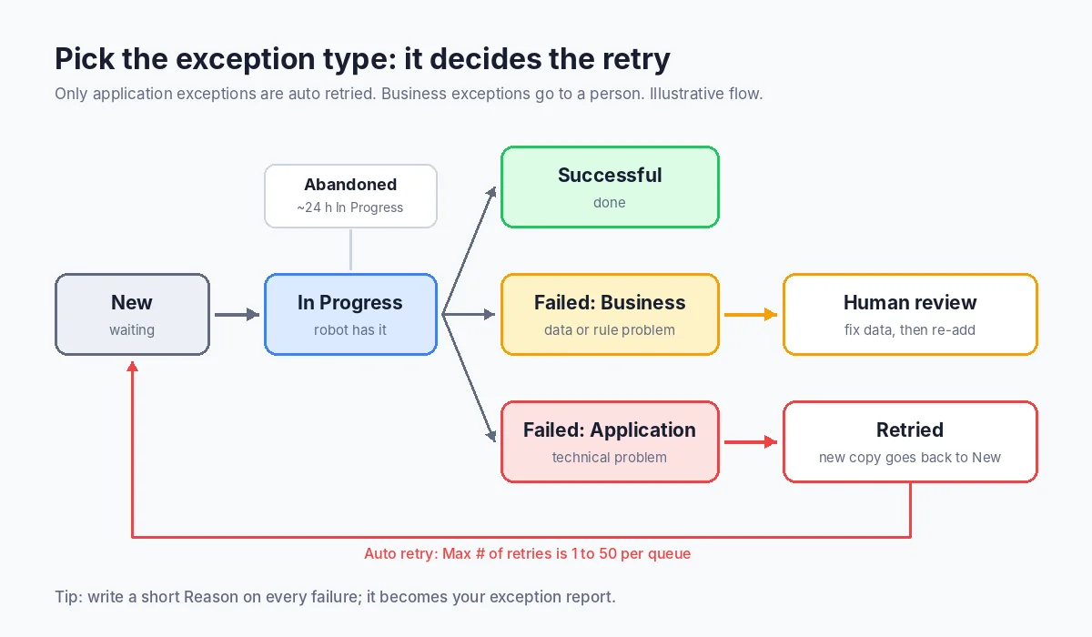 Queue item status flow showing business and application exceptions and auto retry