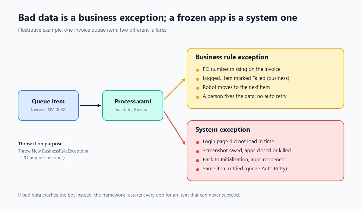 Comparison of a business rule exception and a system exception in the UiPath REFramework and what happens to the transaction