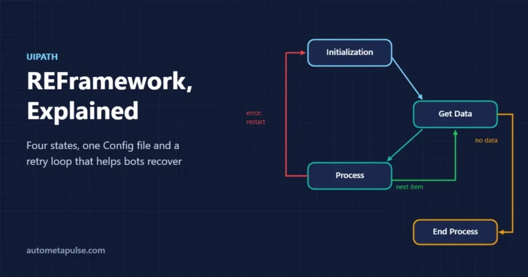 UiPath REFramework explained: the state machine that helps bots recover from errors