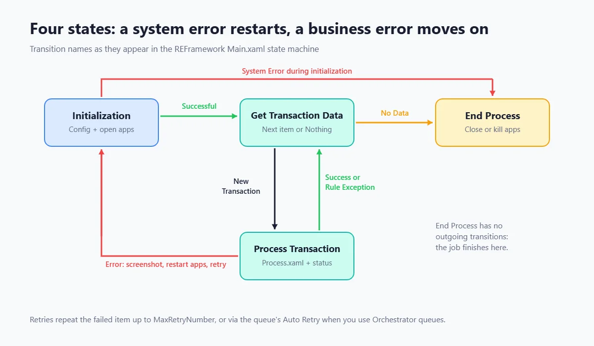 Diagram of the four REFramework states: Initialization, Get Transaction Data, Process Transaction and End Process, with their transitions
